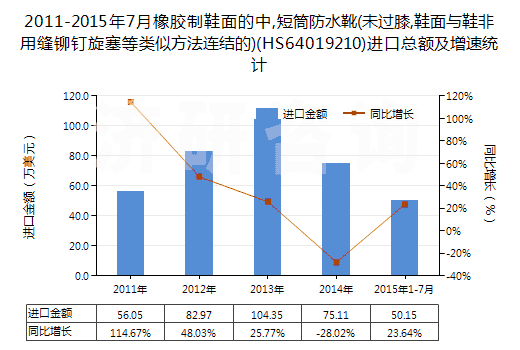 2011-2015年7月橡膠制鞋面的中,短筒防水靴(未過膝,鞋面與鞋非用縫鉚釘旋塞等類似方法連結的)(HS64019210)進口總額及增速統(tǒng)計